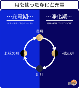 月を使った浄化と充電의 サイクル図。左側の青い背景は「充電期(新月から満月へ満ちていく月)」、右側の紺色の背景は「浄化期(満月から新月へ欠けていく月)」を示している。